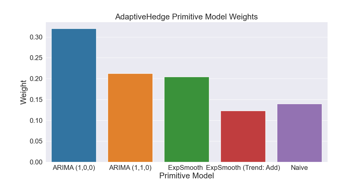 Fig 2.2.5 Weights calculated by AdaptiveHedge based on primitive model error shown in Fig 2.2.3