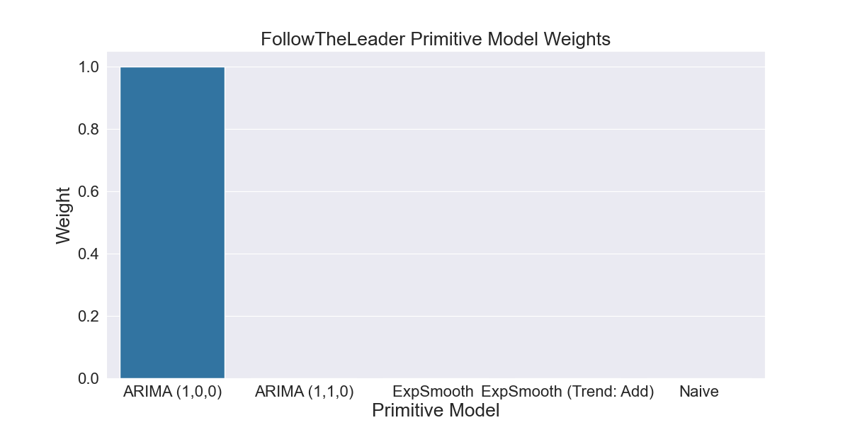 2.2.4 Weights calculated by FollowTheLeader based on primitive model error shown in Fig 2.2.3