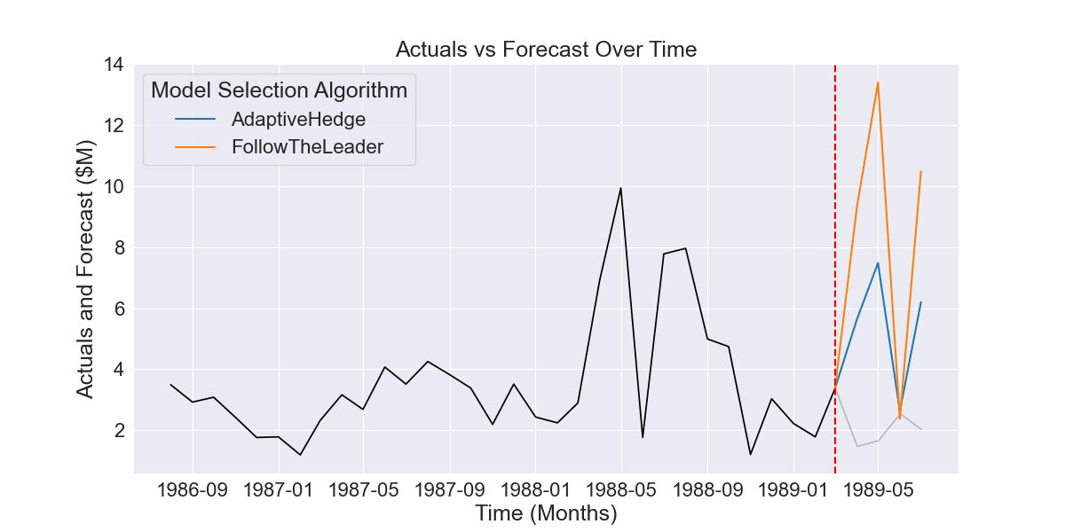 Fig 2.2.6 FollowTheLeader vs AdaptiveHedge forecast for period shown in Fig 2.2.1, with AdaptiveHedge having dramatically lower error