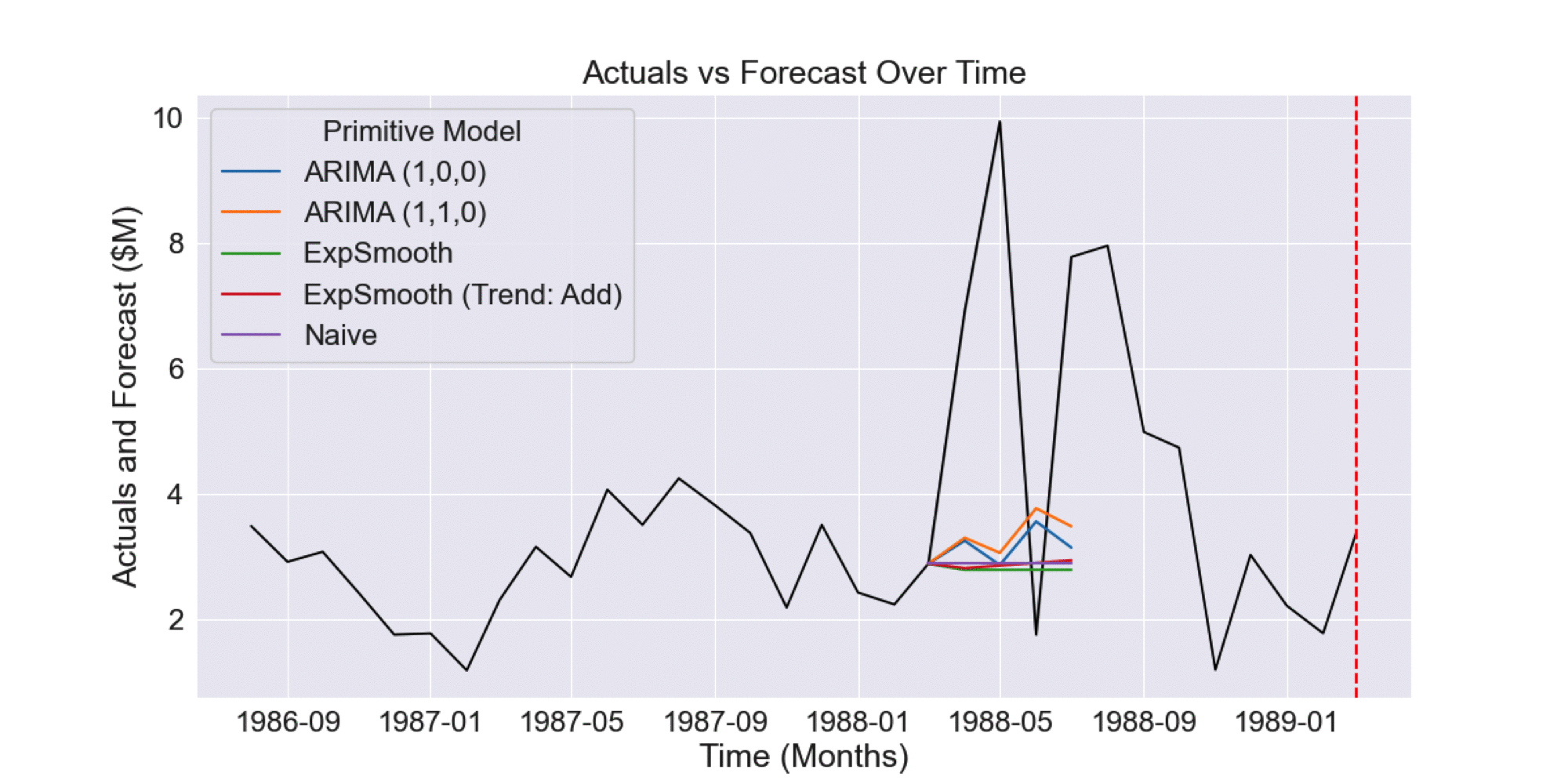 Fig 2.2.2 Historical forecasts prior to forecast shown in Fig 2.2.1