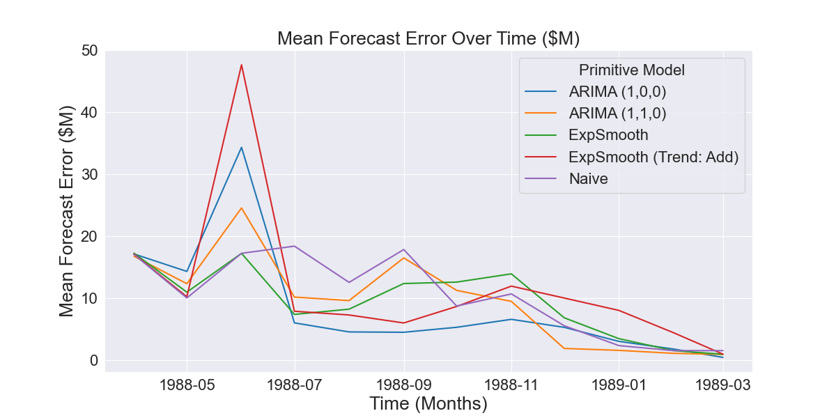 Fig 2.2.3 Aggregated error of historical forecasts shown in Fig 2.2.2