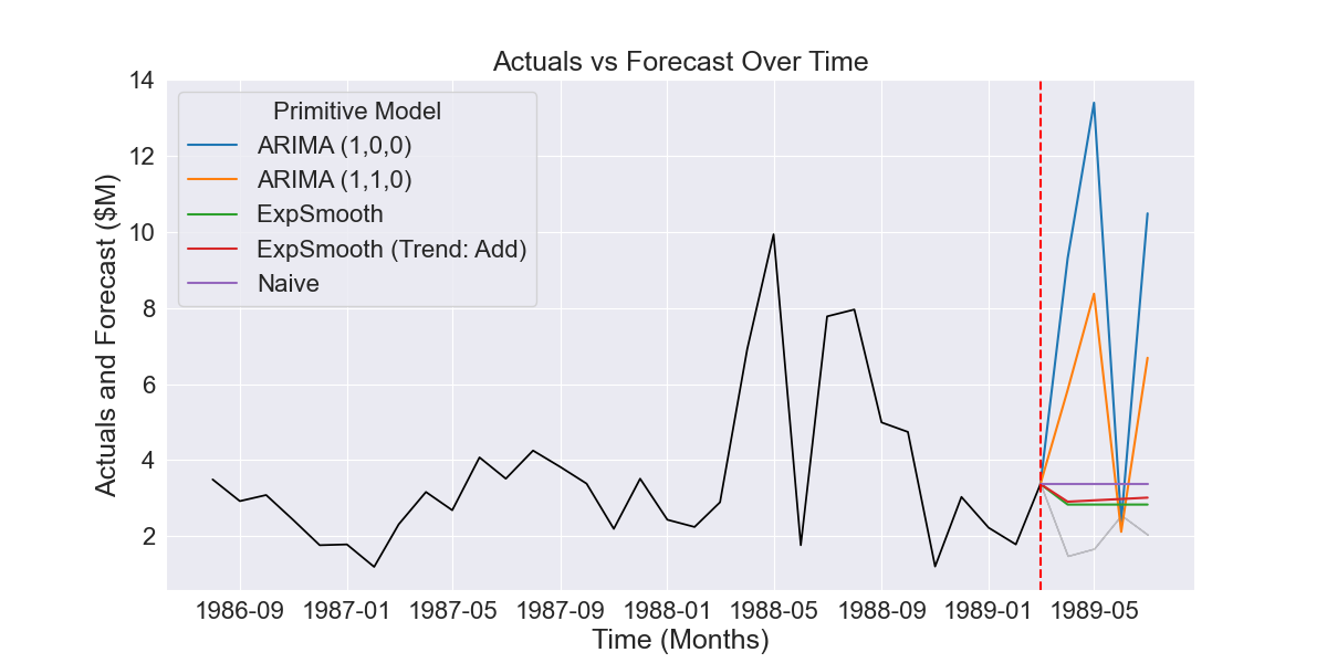 Fig 2.2.1 Example of five forecasts produced by different time series models