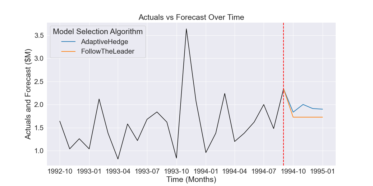 Fig 1.1 Example of three forecasts produced by different time series models