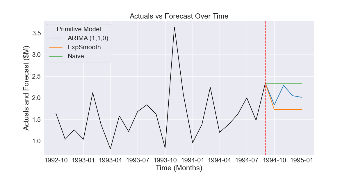 Fig 1.1 Example of three forecasts produced by different time series models