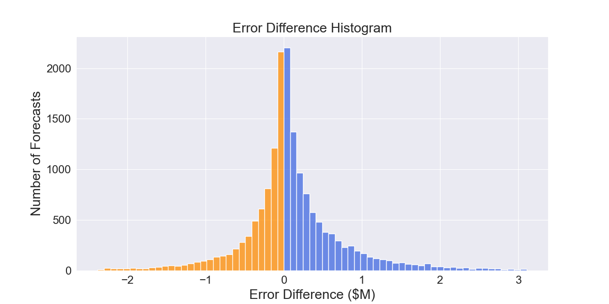 Fig 2.1.1 AdaptiveHedge vs FollowTheLeader error difference distribution. Blue indicates forecasts where AdaptiveHedge has lower error, while orange indicates FollowTheLeader has lower error