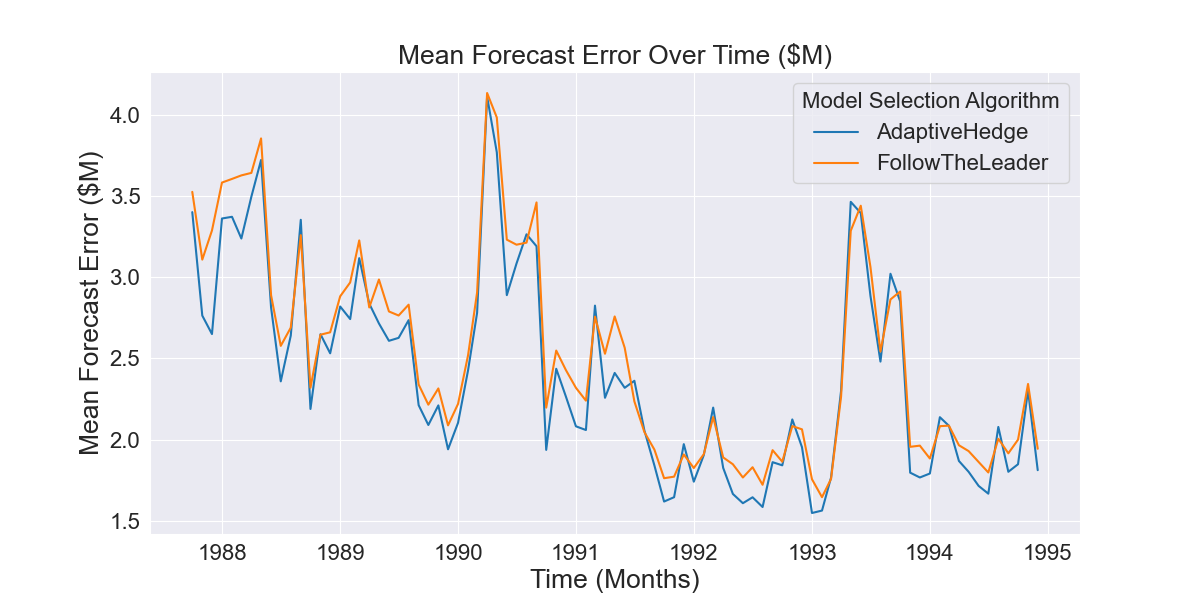 Fig 2.1.2 Mean error of AdaptiveHedge vs FollowTheLeader forecasts over time