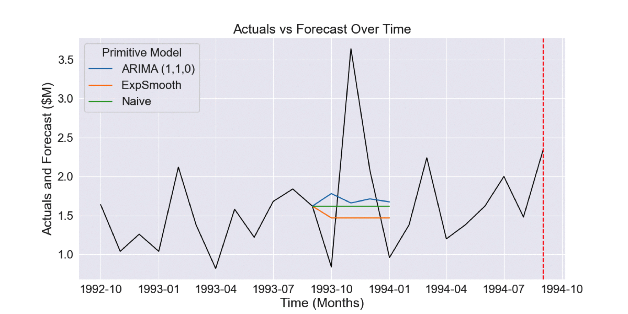 Figure 1.2 Historical forecasts generated by time series cross-validation